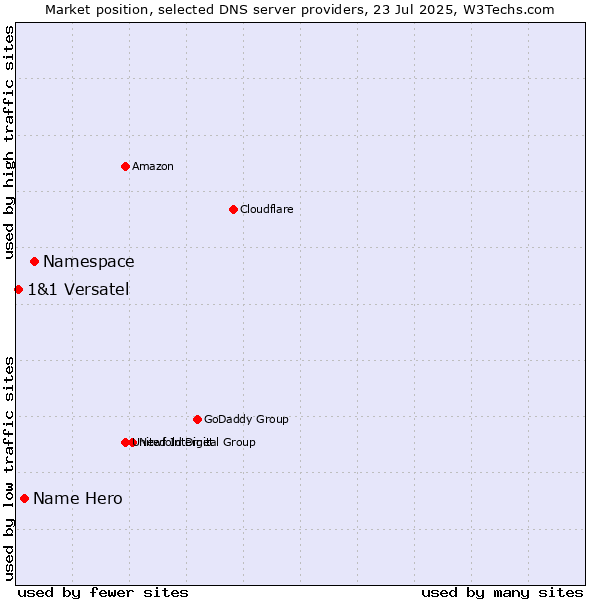 Market position of Namespace vs. Name Hero vs. 1&1 Versatel