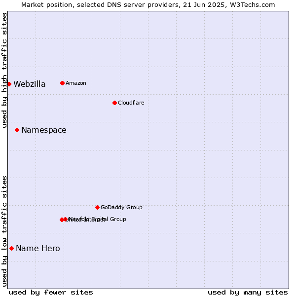 Market position of Namespace vs. Name Hero vs. Webzilla