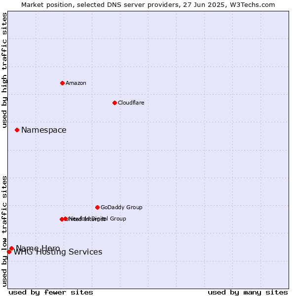 Market position of Namespace vs. Name Hero vs. WHG Hosting Services