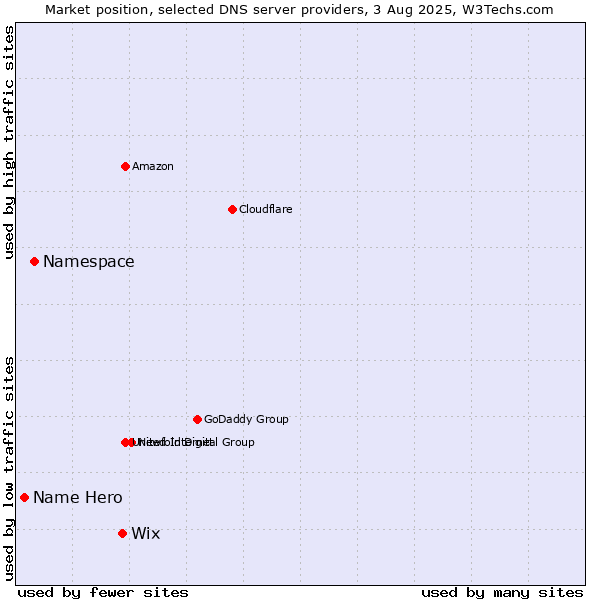 Market position of Wix vs. Namespace vs. Name Hero