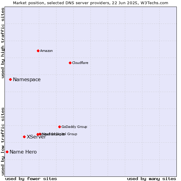 Market position of XServer vs. Namespace vs. Name Hero