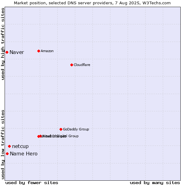 Market position of netcup vs. Name Hero vs. Naver