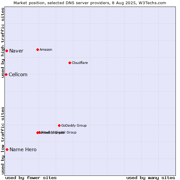 Market position of Name Hero vs. Naver vs. Cellcom
