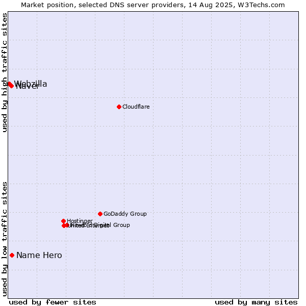 Market position of Name Hero vs. Naver vs. Webzilla