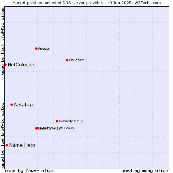 Market position of Netafraz vs. Name Hero vs. NetCologne