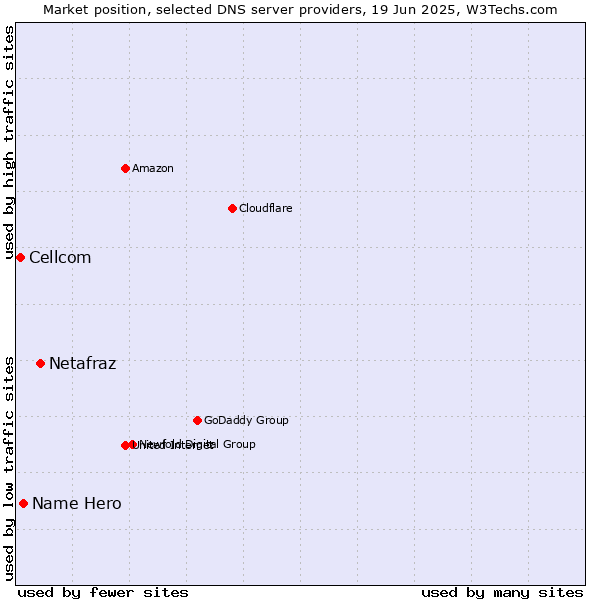 Market position of Netafraz vs. Name Hero vs. Cellcom