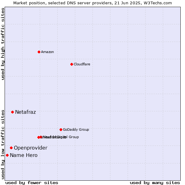 Market position of Netafraz vs. Openprovider vs. Name Hero