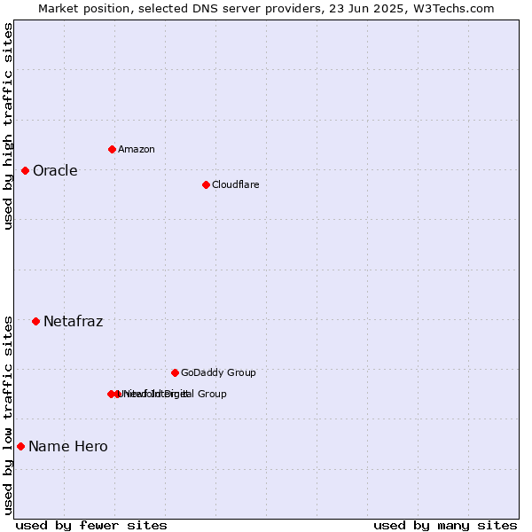Market position of Netafraz vs. Oracle vs. Name Hero