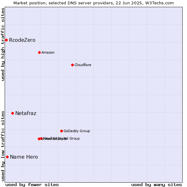 Market position of Netafraz vs. Name Hero vs. RcodeZero