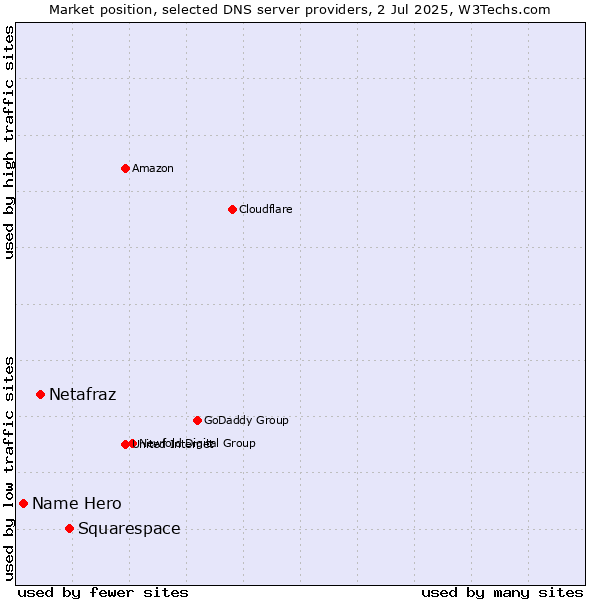Market position of Squarespace vs. Netafraz vs. Name Hero