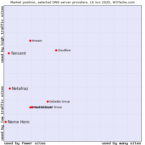 Market position of Netafraz vs. Tencent vs. Name Hero