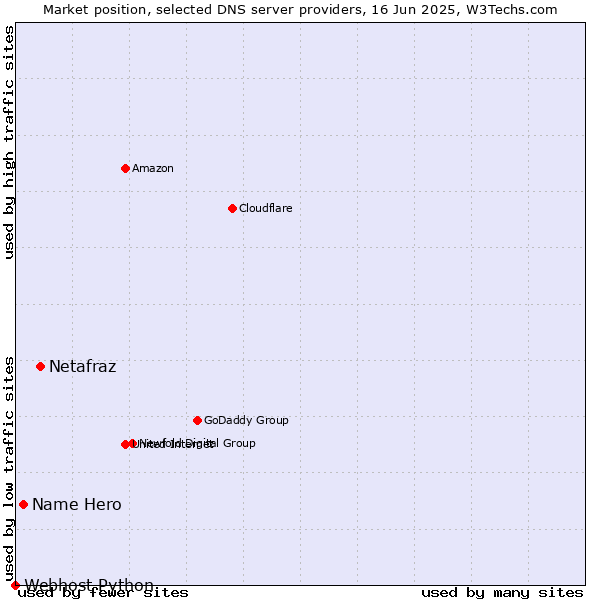 Market position of Netafraz vs. Name Hero vs. Webhost Python