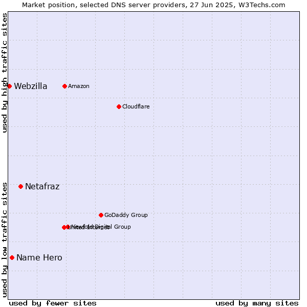 Market position of Netafraz vs. Name Hero vs. Webzilla
