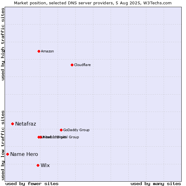 Market position of Wix vs. Netafraz vs. Name Hero