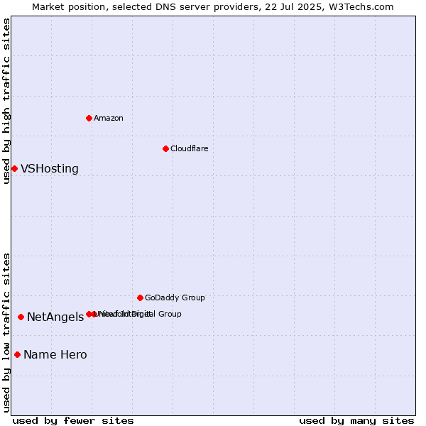 Market position of NetAngels vs. Name Hero vs. VSHosting