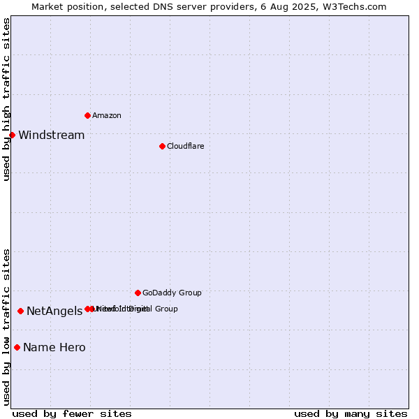 Market position of NetAngels vs. Name Hero vs. Windstream