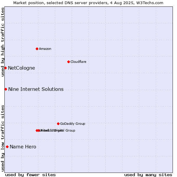 Market position of Name Hero vs. Nine Internet Solutions vs. NetCologne