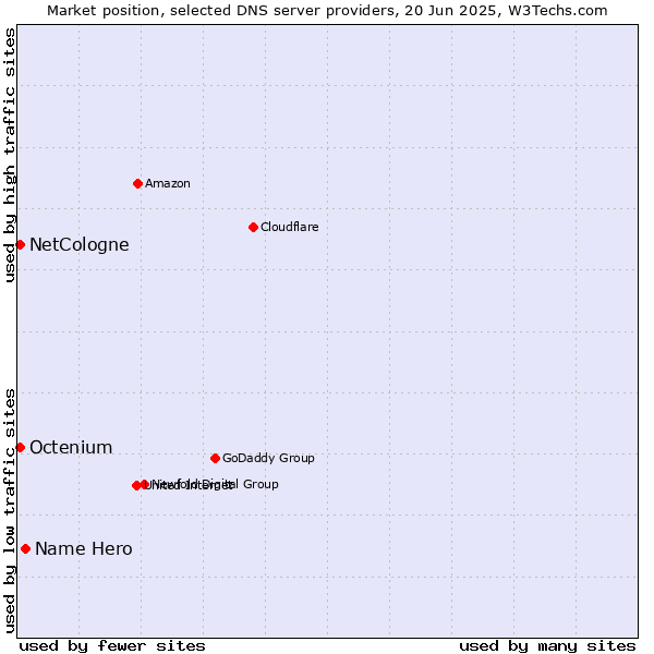Market position of Name Hero vs. NetCologne vs. Octenium