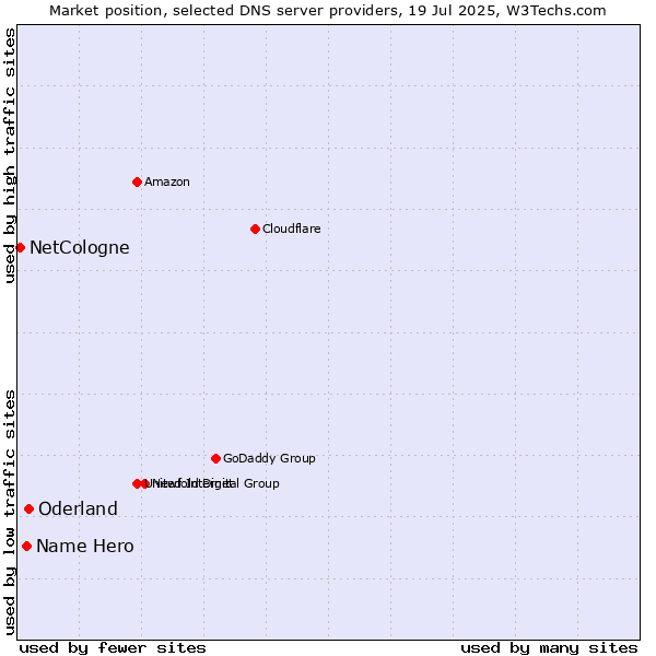 Market position of Oderland vs. Name Hero vs. NetCologne