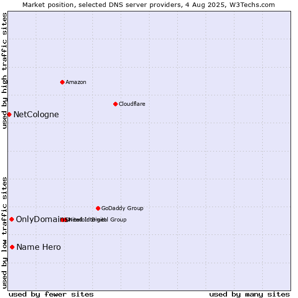Market position of Name Hero vs. OnlyDomains vs. NetCologne