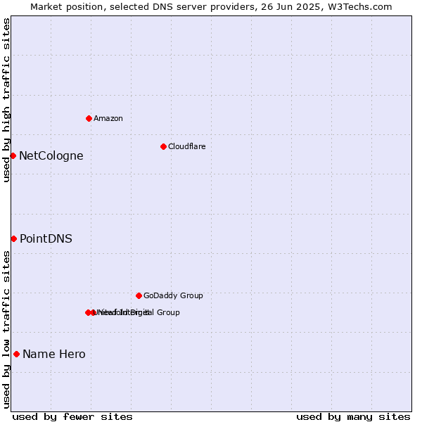 Market position of Name Hero vs. PointDNS vs. NetCologne