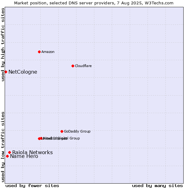 Market position of Raiola Networks vs. Name Hero vs. NetCologne
