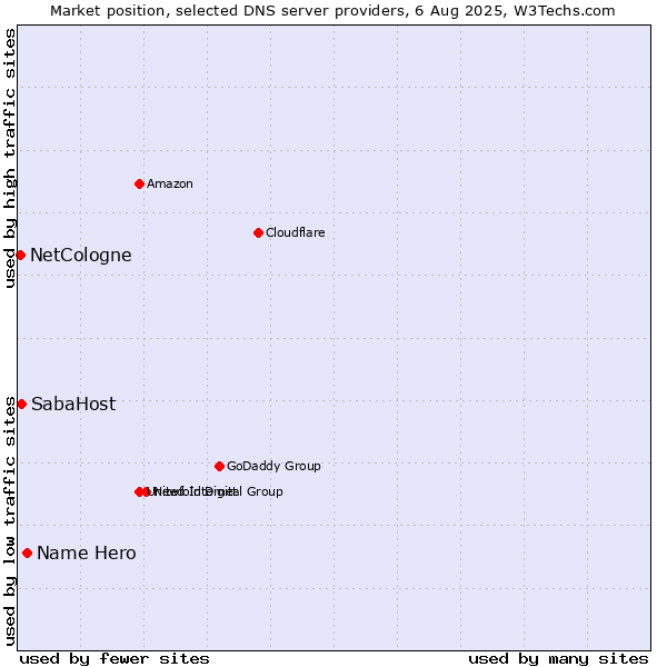 Market position of Name Hero vs. SabaHost vs. NetCologne