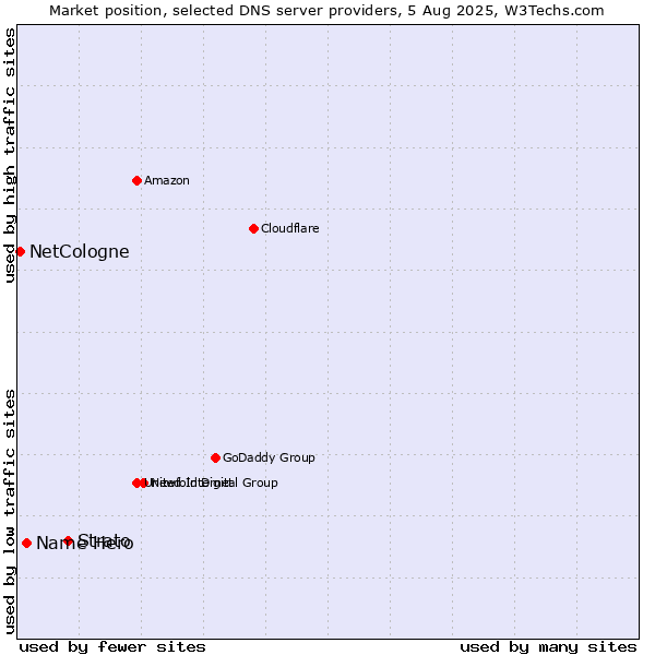 Market position of Strato vs. Name Hero vs. NetCologne