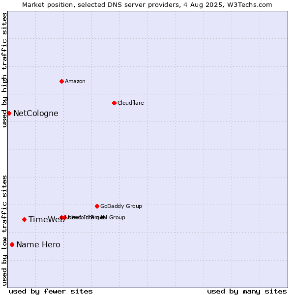 Market position of TimeWeb vs. Name Hero vs. NetCologne