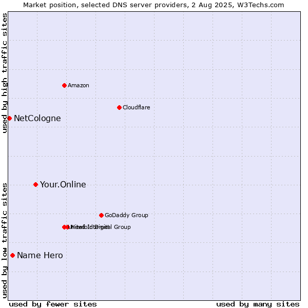 Market position of Your.Online vs. Name Hero vs. NetCologne