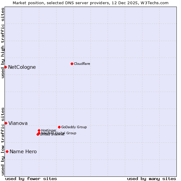 Market position of Name Hero vs. Vianova vs. NetCologne