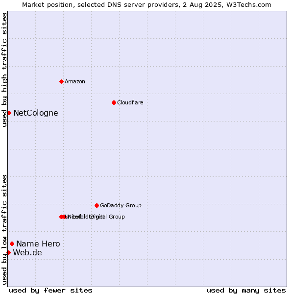 Market position of Name Hero vs. NetCologne vs. Web.de