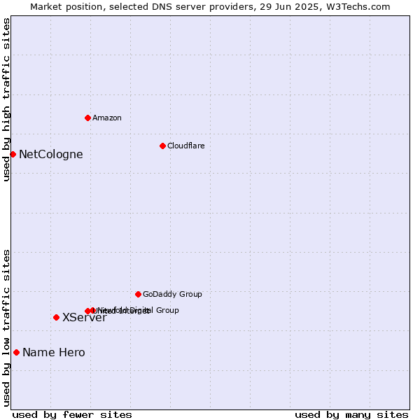 Market position of XServer vs. Name Hero vs. NetCologne