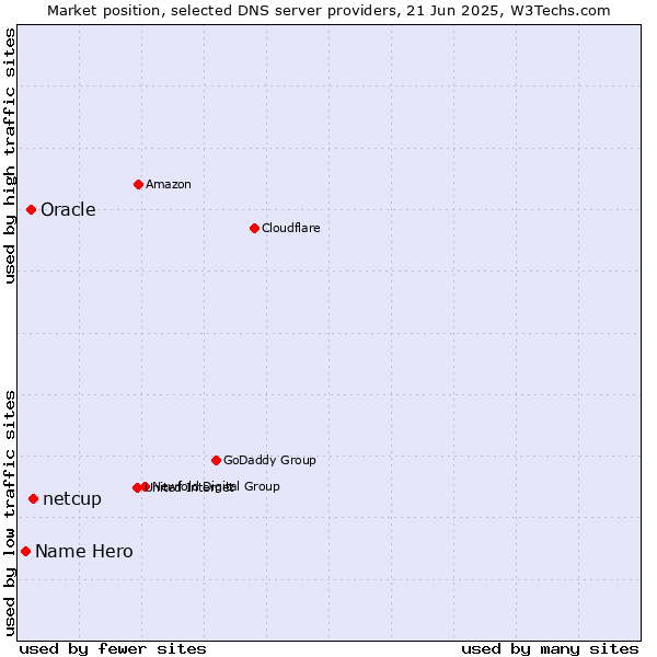 Market position of netcup vs. Oracle vs. Name Hero