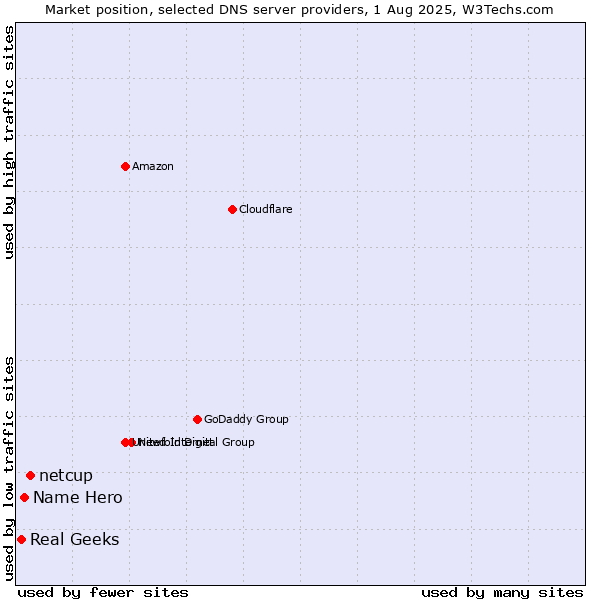 Market position of netcup vs. Name Hero vs. Real Geeks