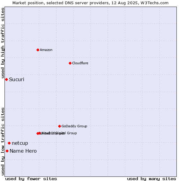 Market position of netcup vs. Name Hero vs. Sucuri