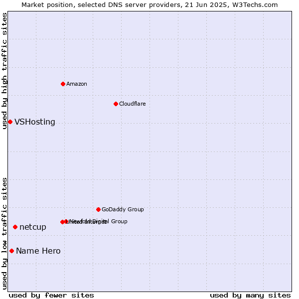 Market position of netcup vs. Name Hero vs. VSHosting