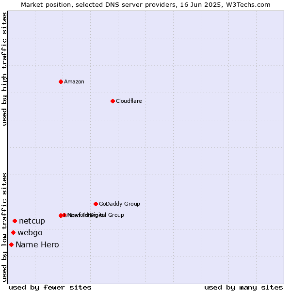 Market position of netcup vs. webgo vs. Name Hero