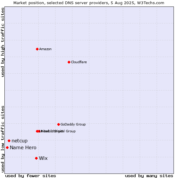 Market position of Wix vs. netcup vs. Name Hero