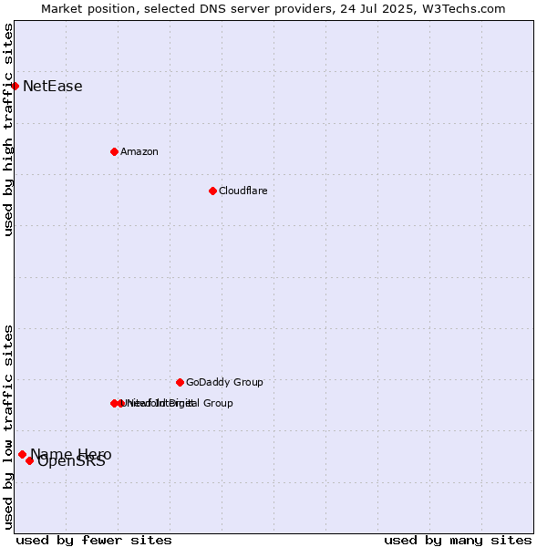 Market position of OpenSRS vs. Name Hero vs. NetEase