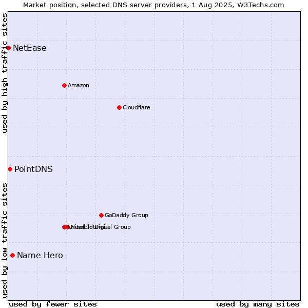 Market position of Name Hero vs. PointDNS vs. NetEase