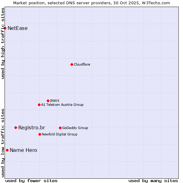 Market position of Registro.br vs. Name Hero vs. NetEase