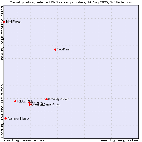 Market position of REG.RU vs. Name Hero vs. NetEase