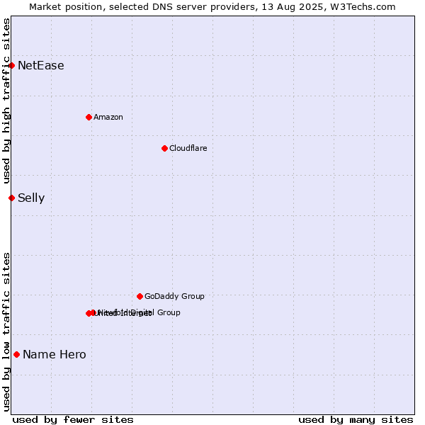Market position of Name Hero vs. Selly vs. NetEase