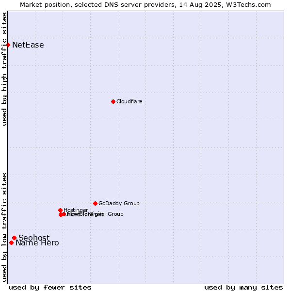 Market position of Seohost vs. Name Hero vs. NetEase