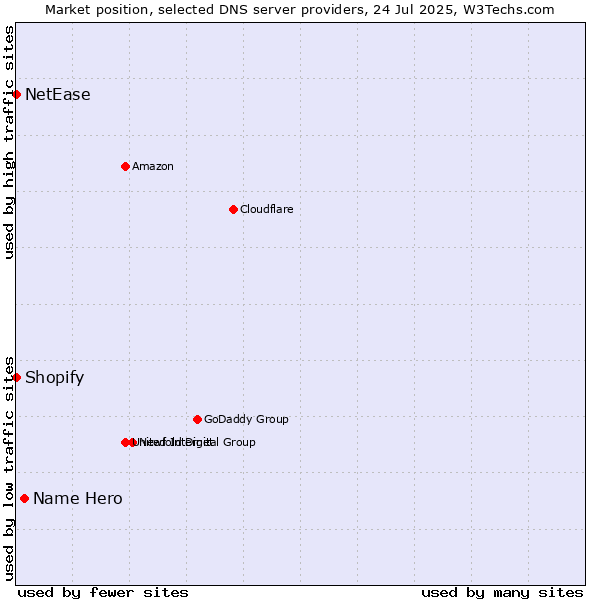 Market position of Name Hero vs. Shopify vs. NetEase