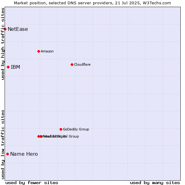 Market position of IBM vs. Name Hero vs. NetEase