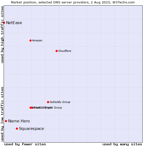 Market position of Squarespace vs. Name Hero vs. NetEase