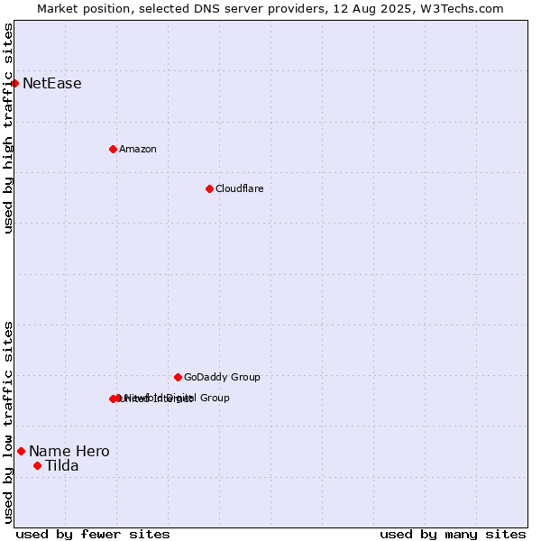 Market position of Tilda vs. Name Hero vs. NetEase