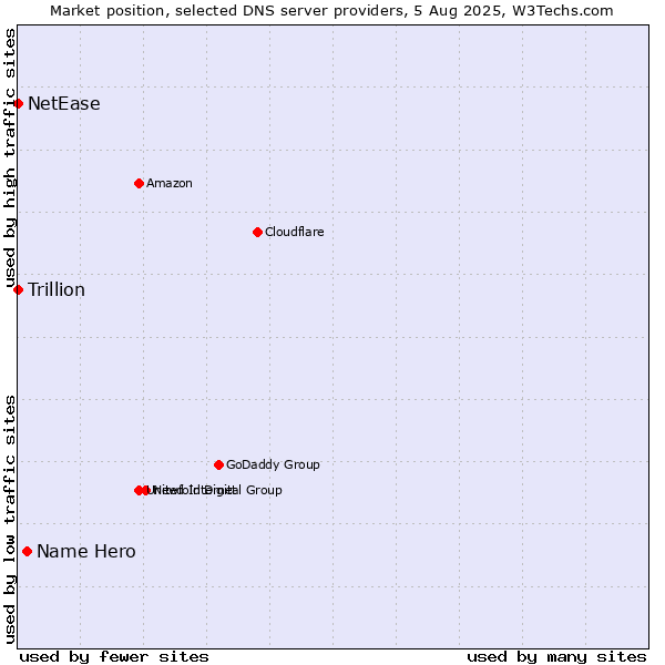 Market position of Name Hero vs. NetEase vs. Trillion